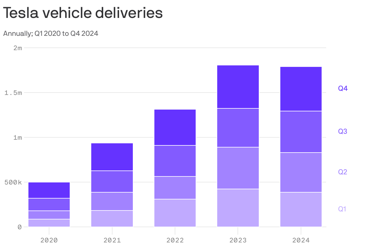 A stacked column chart that shows Tesla vehicle deliveries from 2020 to 2024 annually, broken down by quarter. Quarterly deliveries peaked at 496k units in Q4 2024, but 2023 had the most annual deliveries overall with 1.8m. Notable growth is observed in 2022 and 2023.