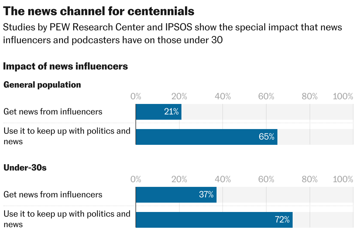 The news channel for centennials (Grouped Bars)