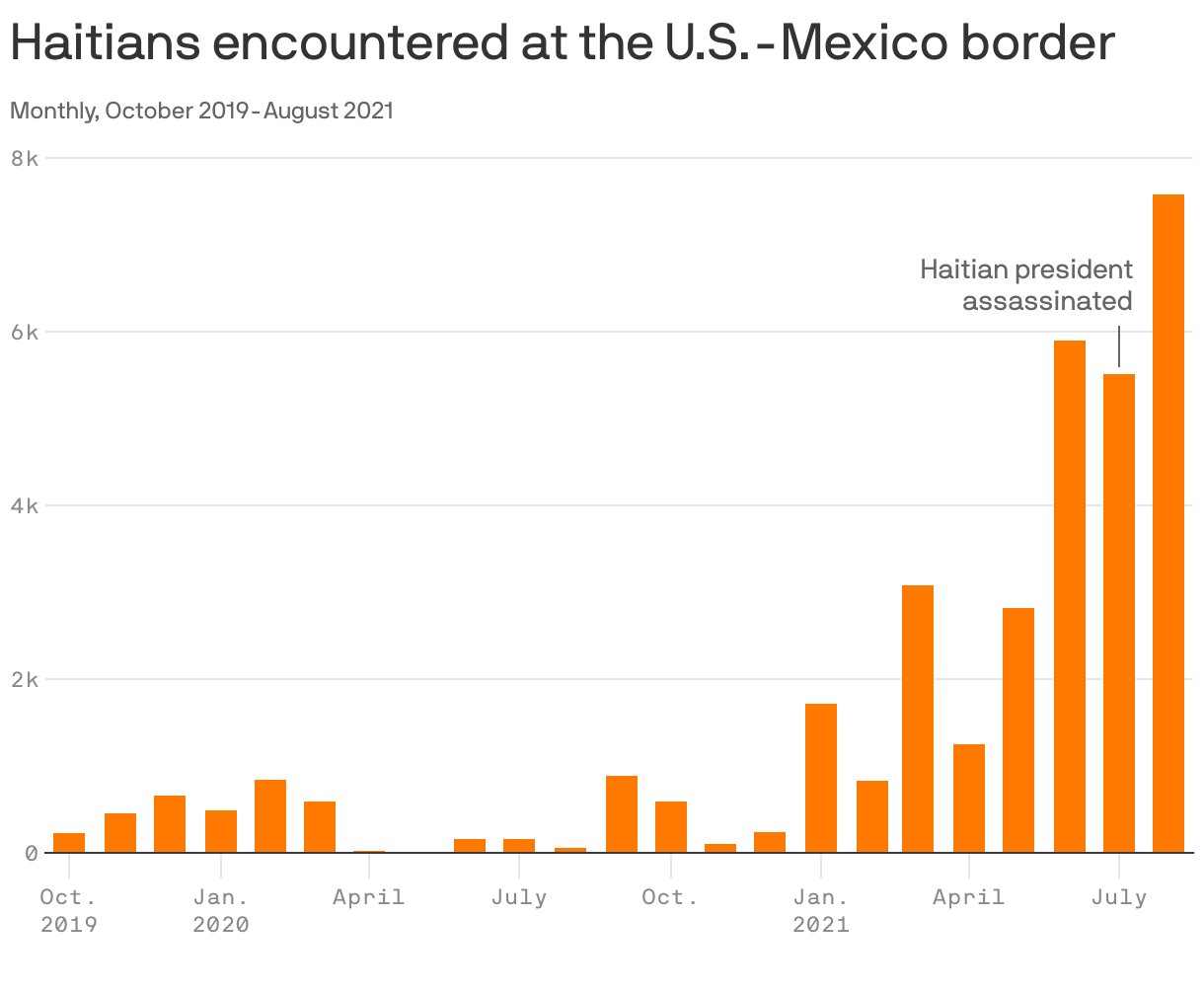 Haitians encountered at the U.S.-Mexico border