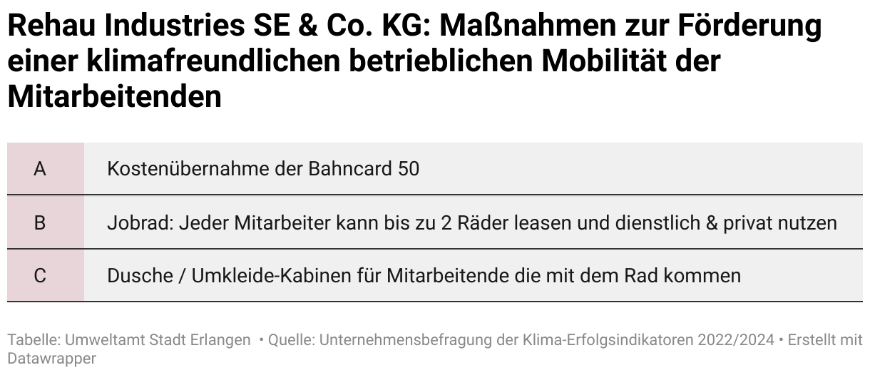 Rehau Industries unterstützt die klimafreundliche Mobilität ihrer Mitarbeitenden durch die Kostenübernahme der Bahncard 50.