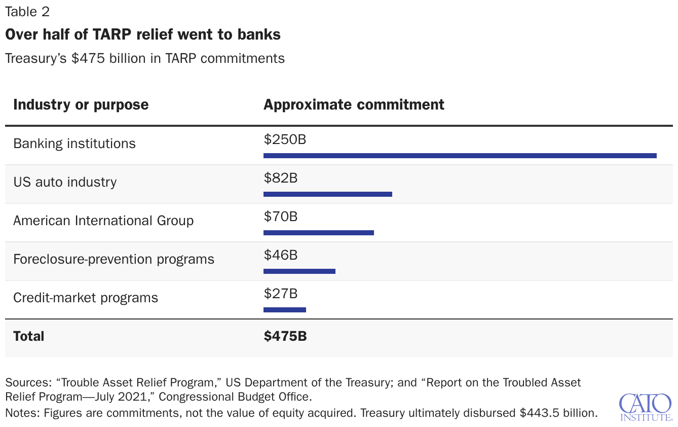 Over half of TARP relief went to banks