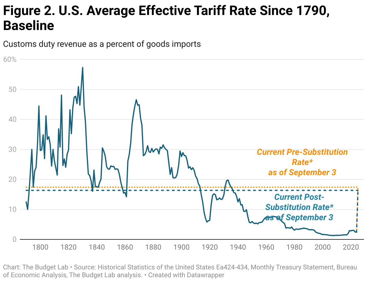 Figure 2. U.S. Average Effective Tariff Rate Since 1790, Baseline (Line chart)