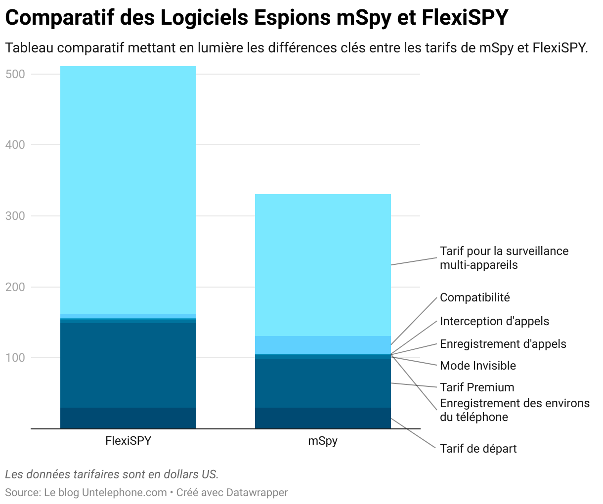 Tableau comparatif entre mSpy et FlexiSPY, illustrant les différences de tarification, fonctionnalités et support client entre les deux logiciels espions.