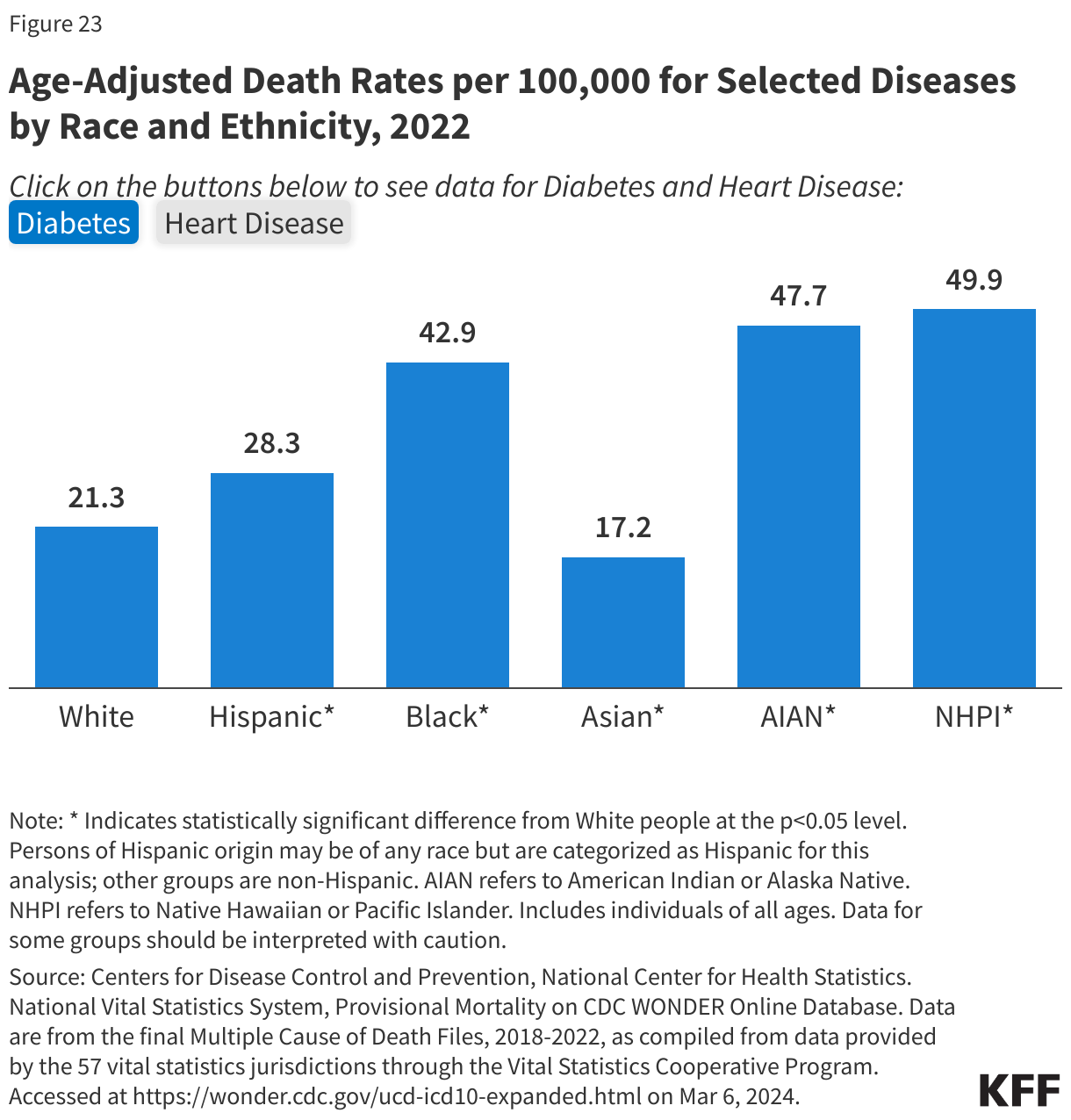 Age-Adjusted Death Rates per 100,000 for Selected Diseases by Race and Ethnicity, 2022 data chart