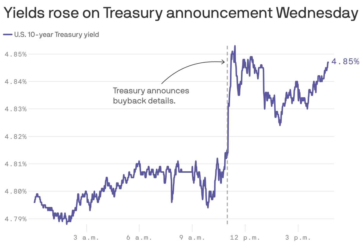 Yields rose on Treasury announcement Wednesday
