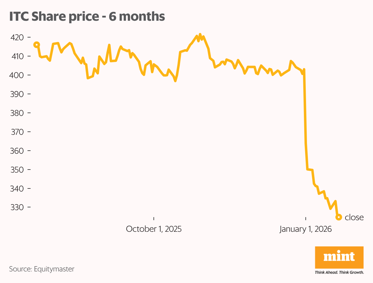 ITC Share price - 6 months (Line chart)
