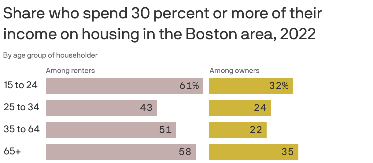 Share who spend 30 percent or more of their income on housing in the Boston area, 2022