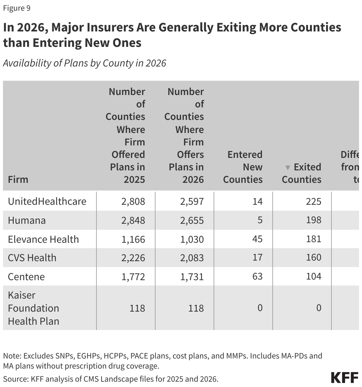 In 2026, Major Insurers Are Generally Exiting More Counties than Entering New Ones