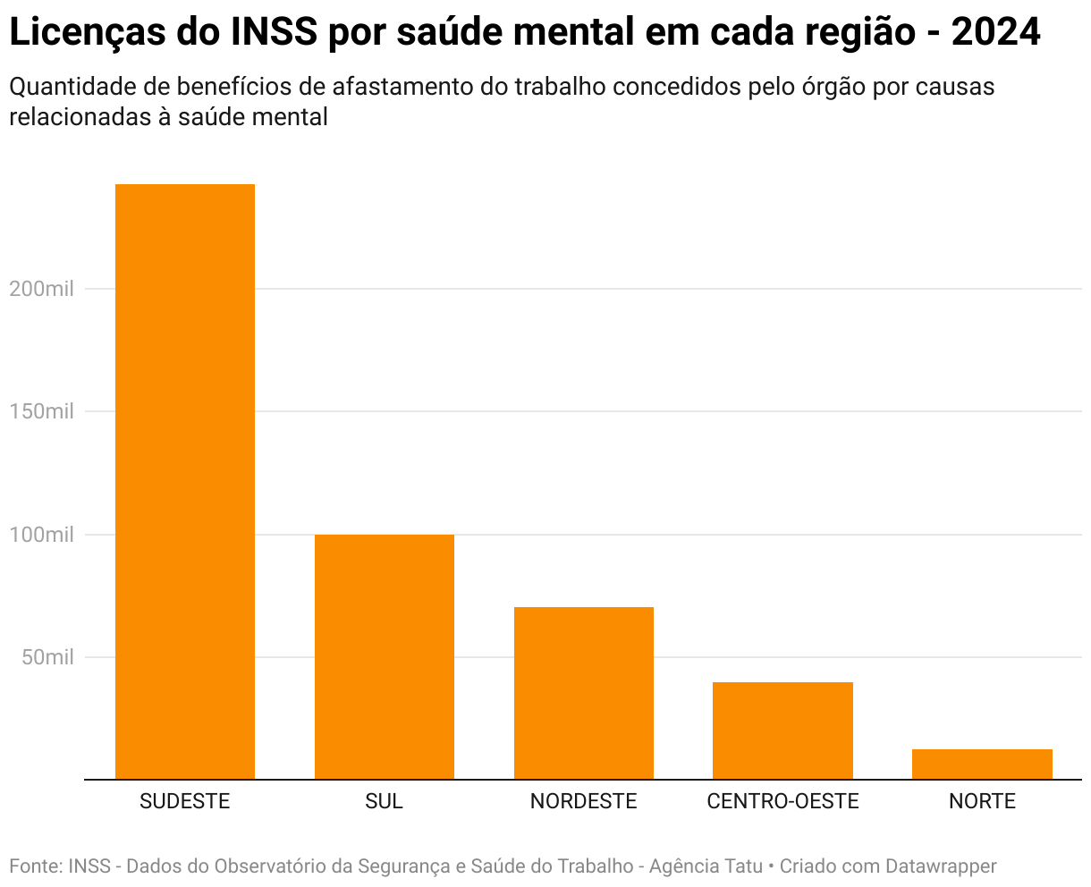 Licenças do INSS por saúde mental em cada região - 2024 (Column Chart)