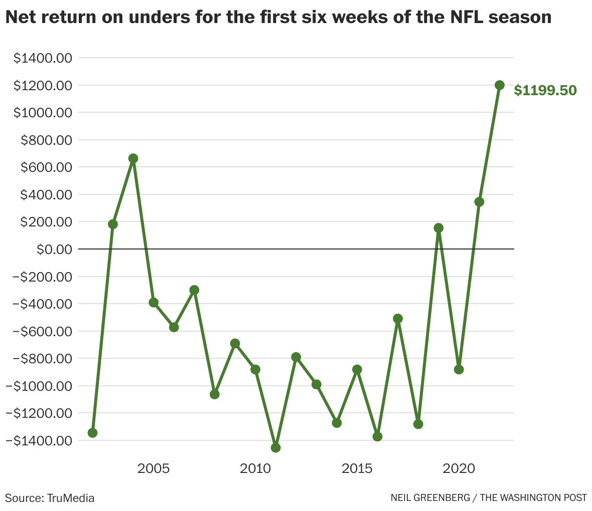 NFL scoring is down in 2022. What are the causes?