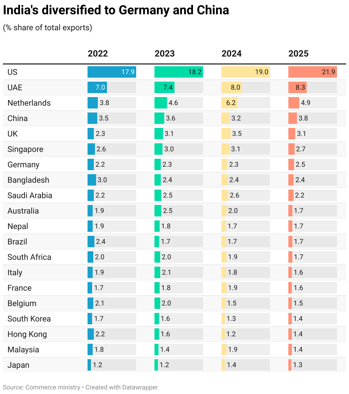 India's diversified to Germany and China (Table)