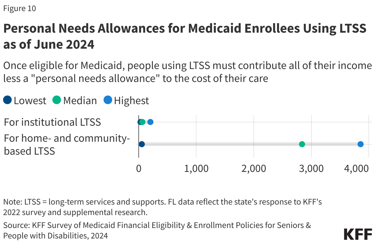 Personal Needs Allowances for Medicaid Enrollees Using LTSS as of June 2024 data chart