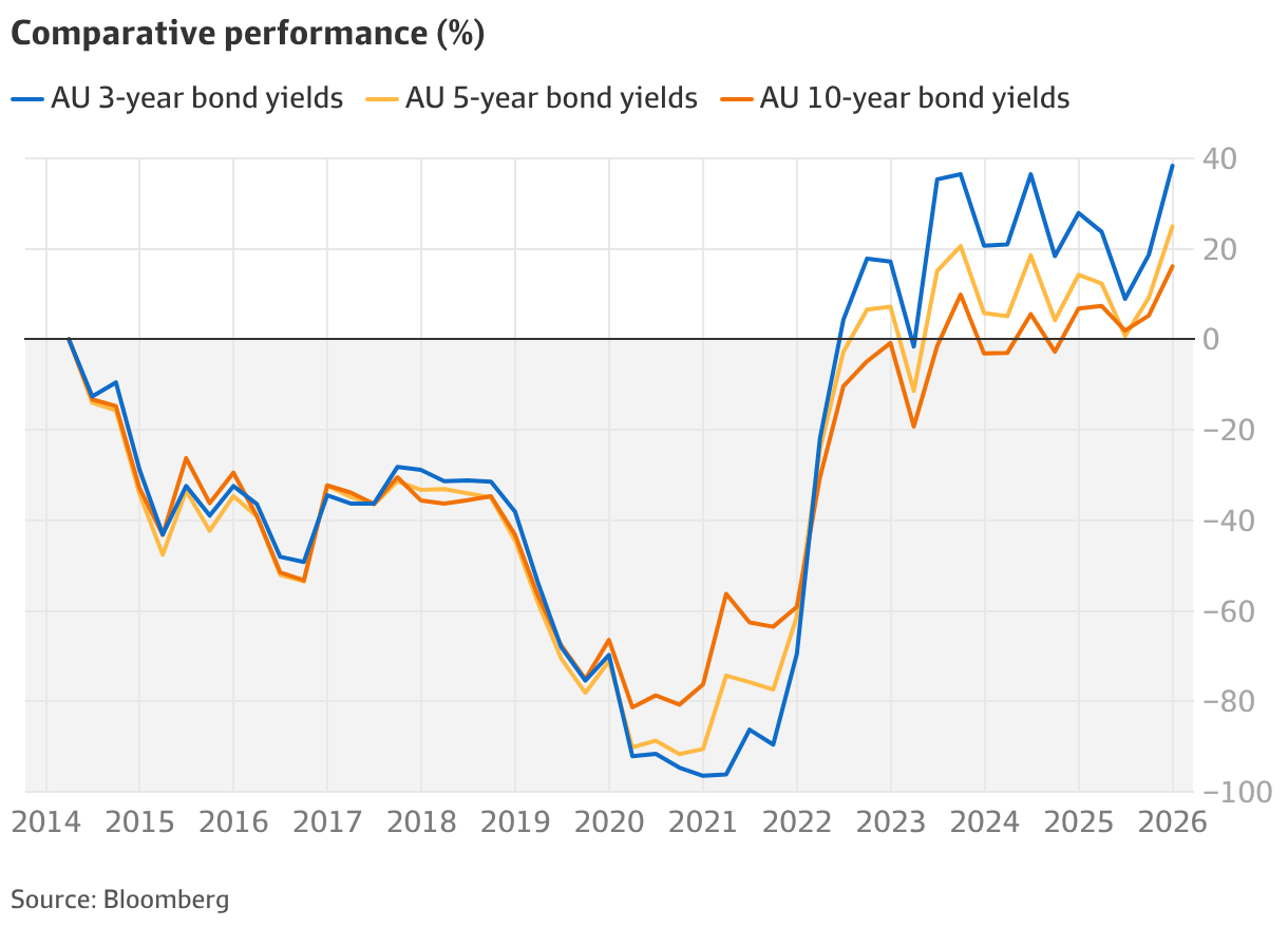 RBA interest rate inflation fears grow as panic grips bond market amid ...