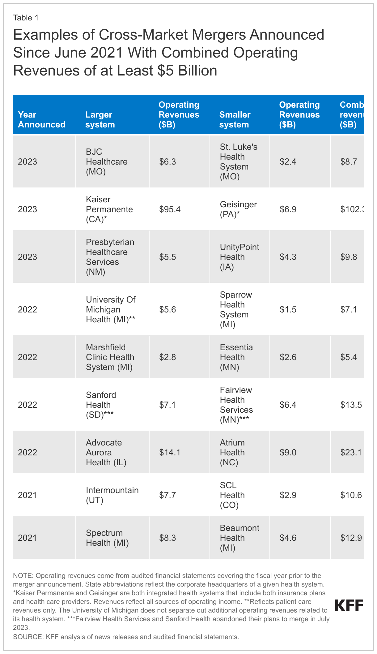 Examples of Cross-Market Mergers Announced Since June 2021 With Combined Operating Revenues of at Least $5 Billion data chart