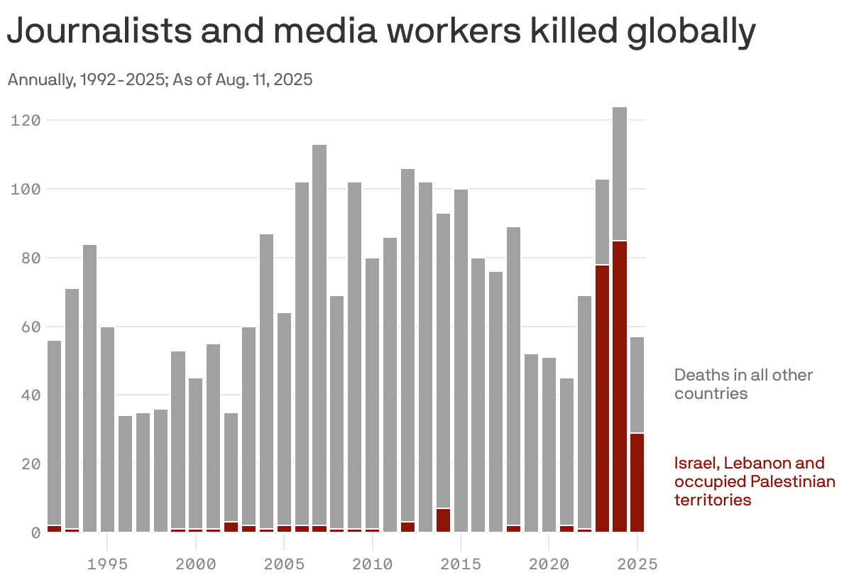 A stacked column chart displaying the annual fatalities of journalists and media workers globally from 1992 to 2025. The chart shows a significant peak in deaths in Israel, Lebanon and occupied Palestinian territories from 2023, going from one death in 2022 to 78 in 2023, 85 in 2024 and 29 so far in 2025.