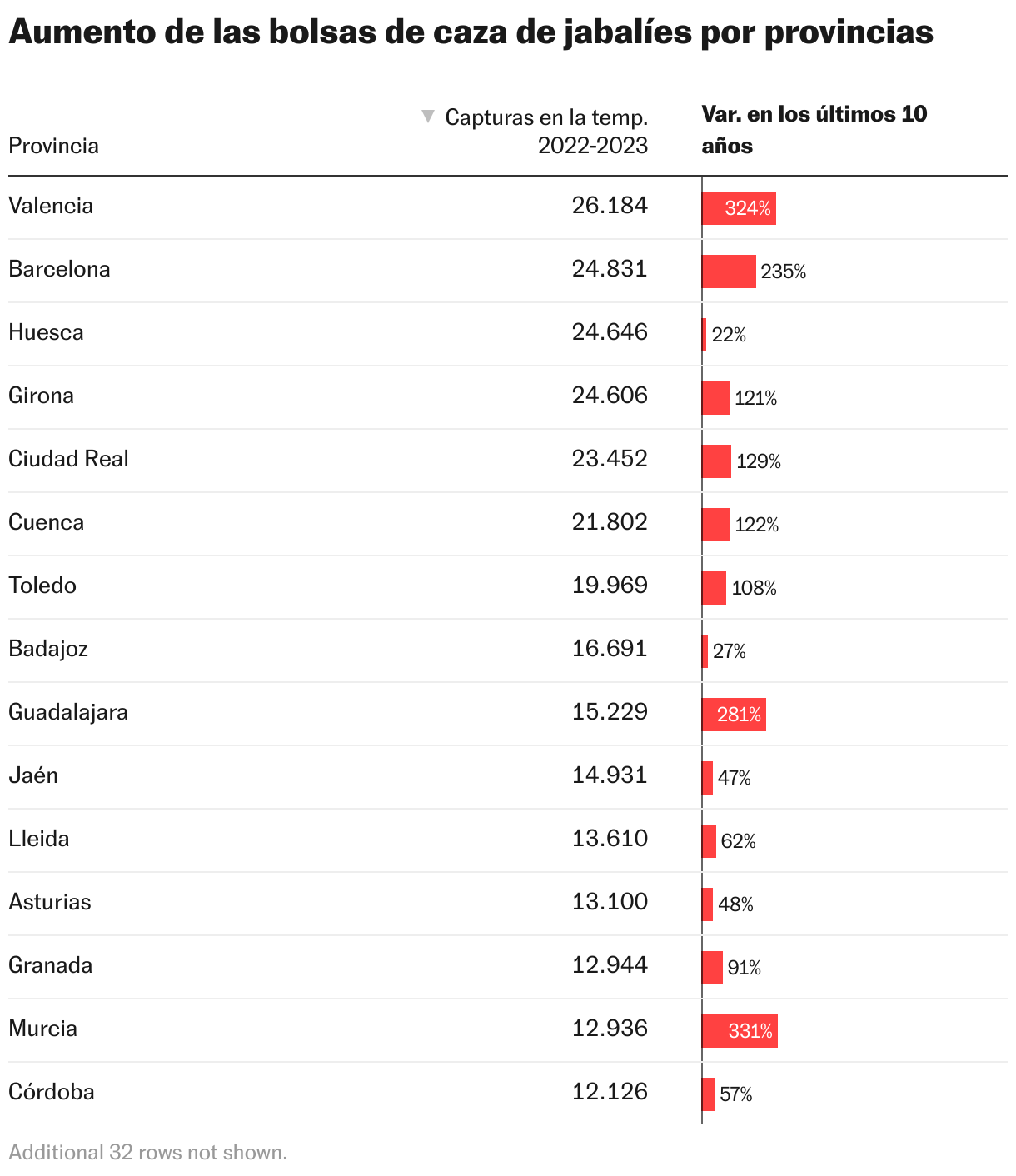 Aumento de las bolsas de caza de jabalíes por provincias (Tabla)