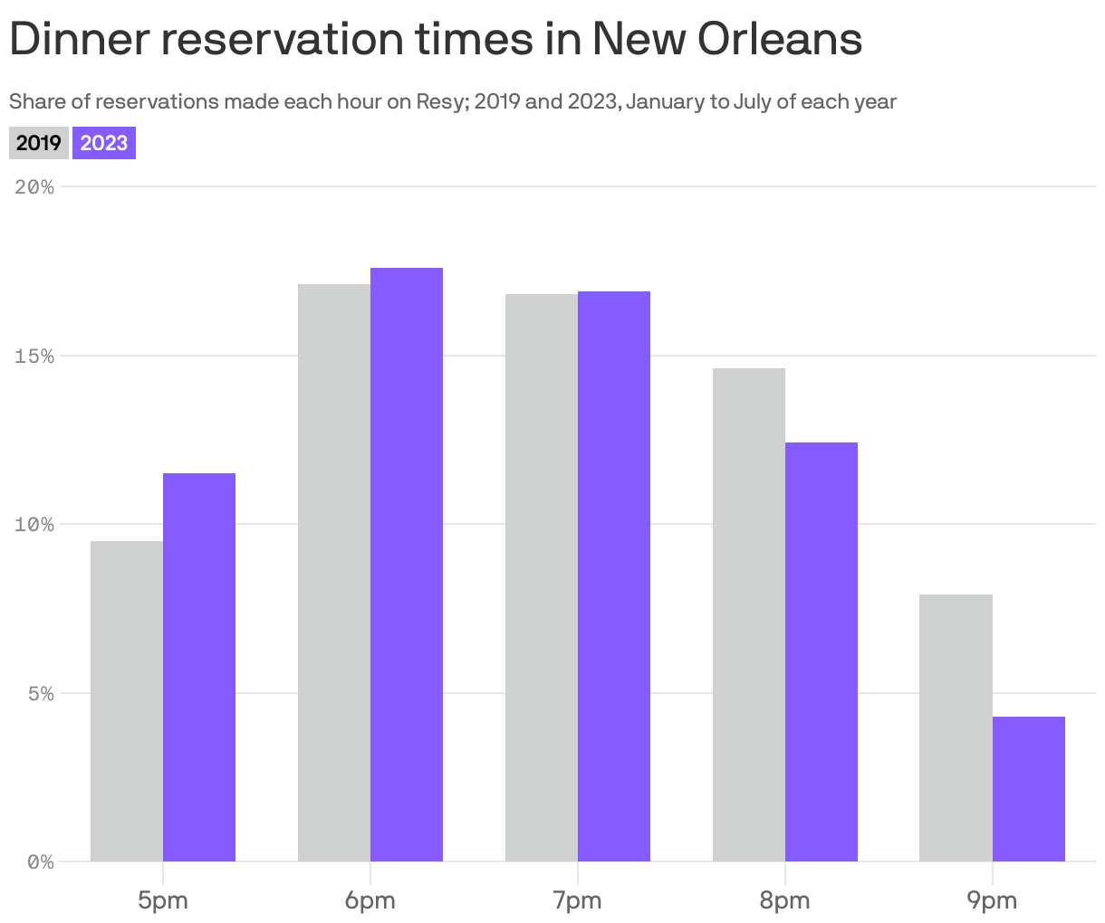 Dinner reservation times in New Orleans