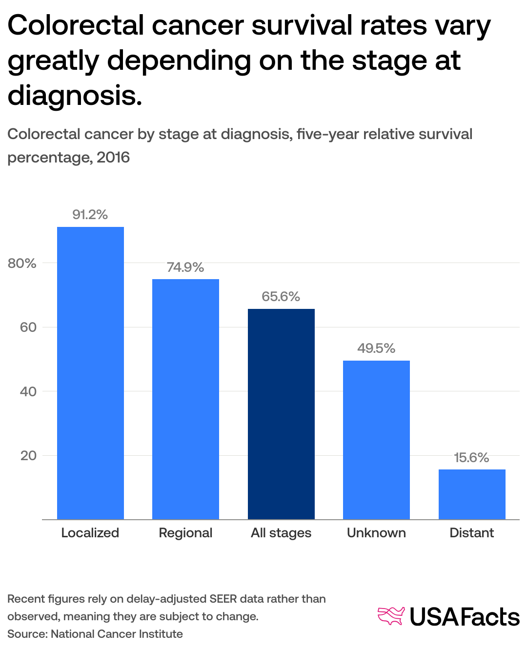 Colon Cancer Graph Health Matters: Bowel Cancer – Behind The Data