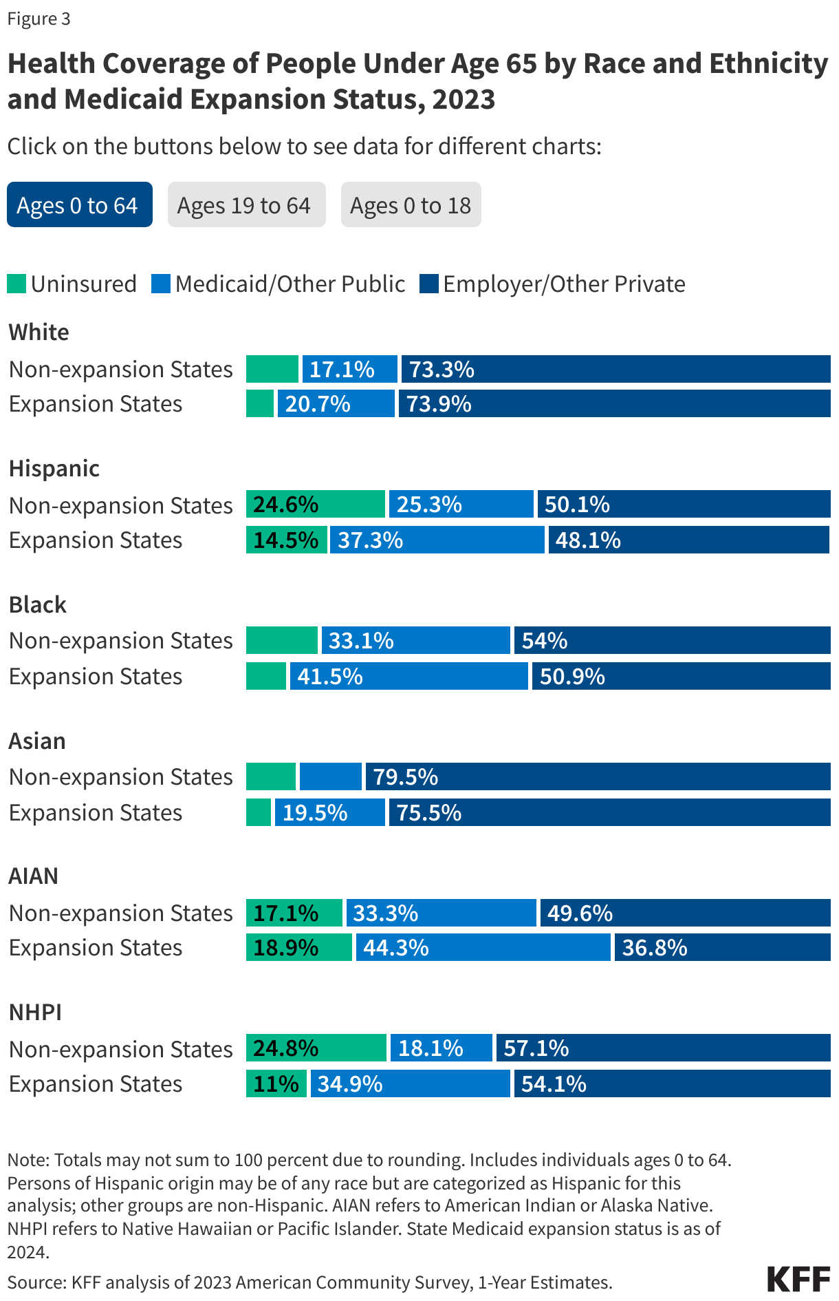 Health Coverage of People Under Age 65 by Race and Ethnicity and Medicaid Expansion Status, 2023 data chart