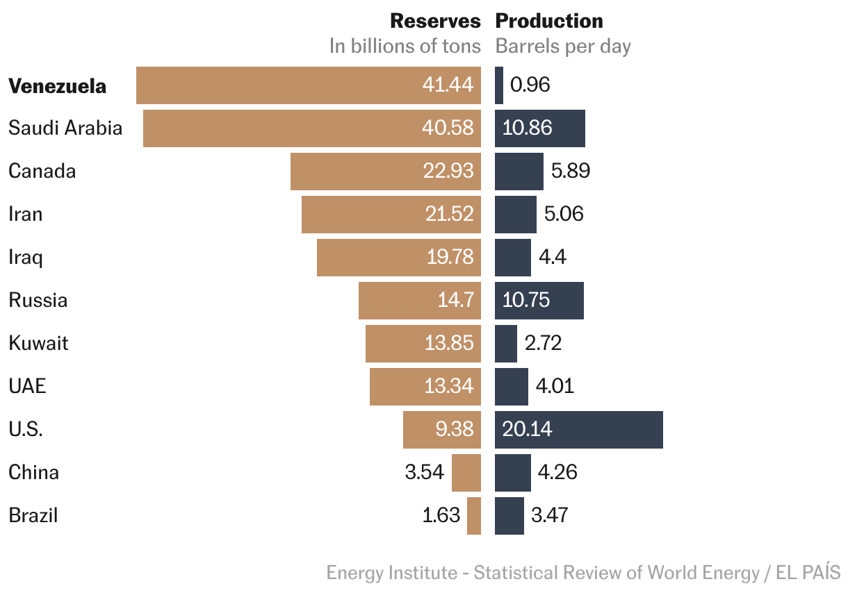 elpais.com - Laura Navarro - A visual guide to Venezuela's oil and why Trump wants it