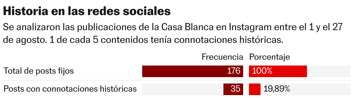 Historia en las redes sociales (Barras divididas)