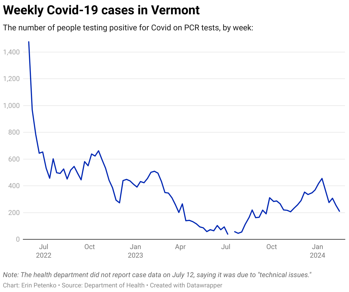 This chart depicts the number of weekly Covid cases in Vermont. For a screen reader friendly overview of Vermont Covid data, visit the VTDigger page https://vtdigger.org/coronavirus/