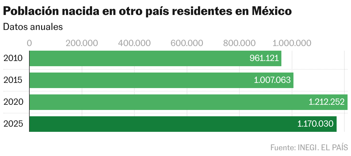 Población nacida en otro país residentes en México (Gráfico de barras)