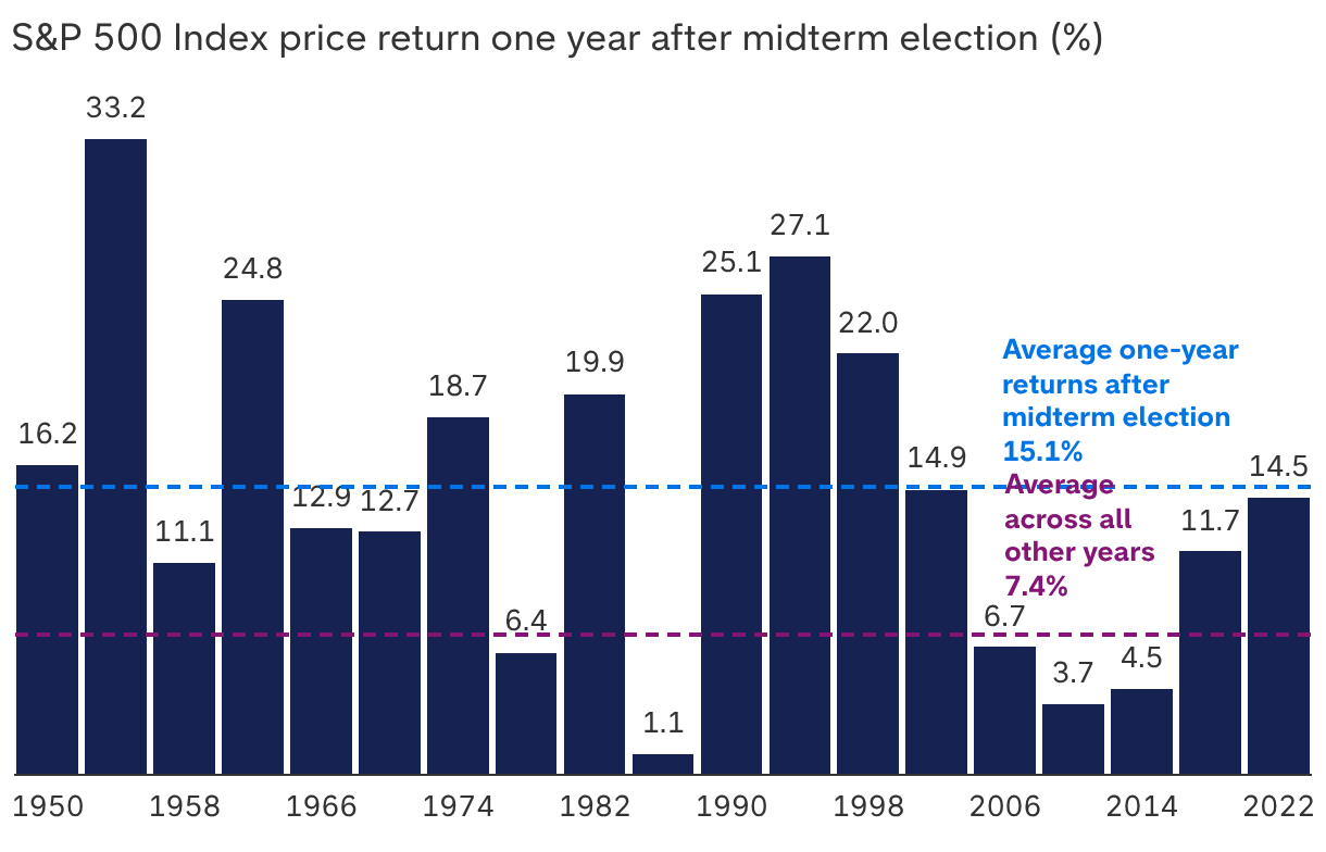Stocks historically have had positive returns in the year following midterms