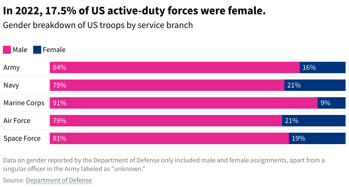A stacked bar graph depicting the gender of US troops by service branch in 2022. 