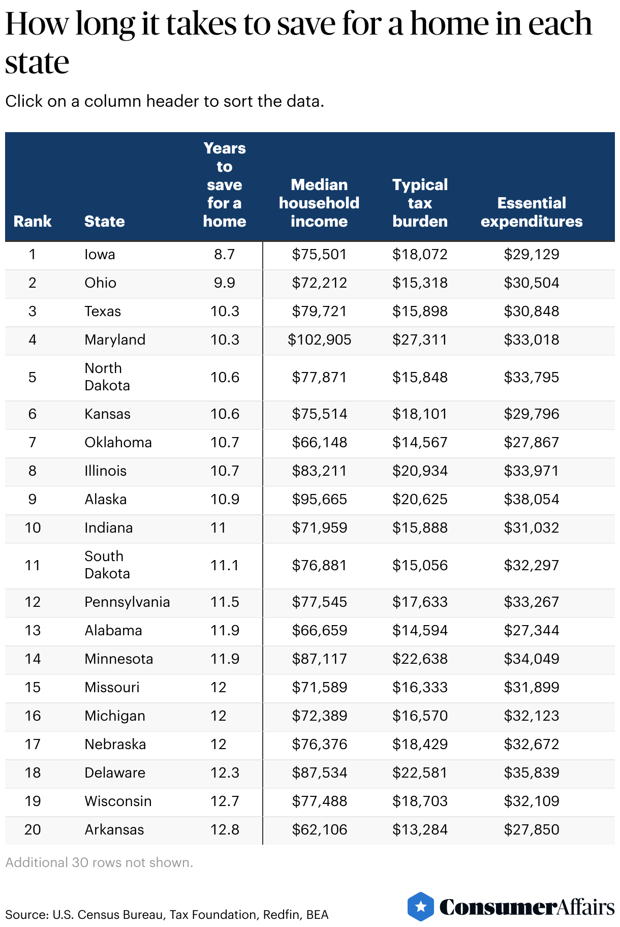 A table showing how long it takes to save for a 10% down payment for a home in each state.