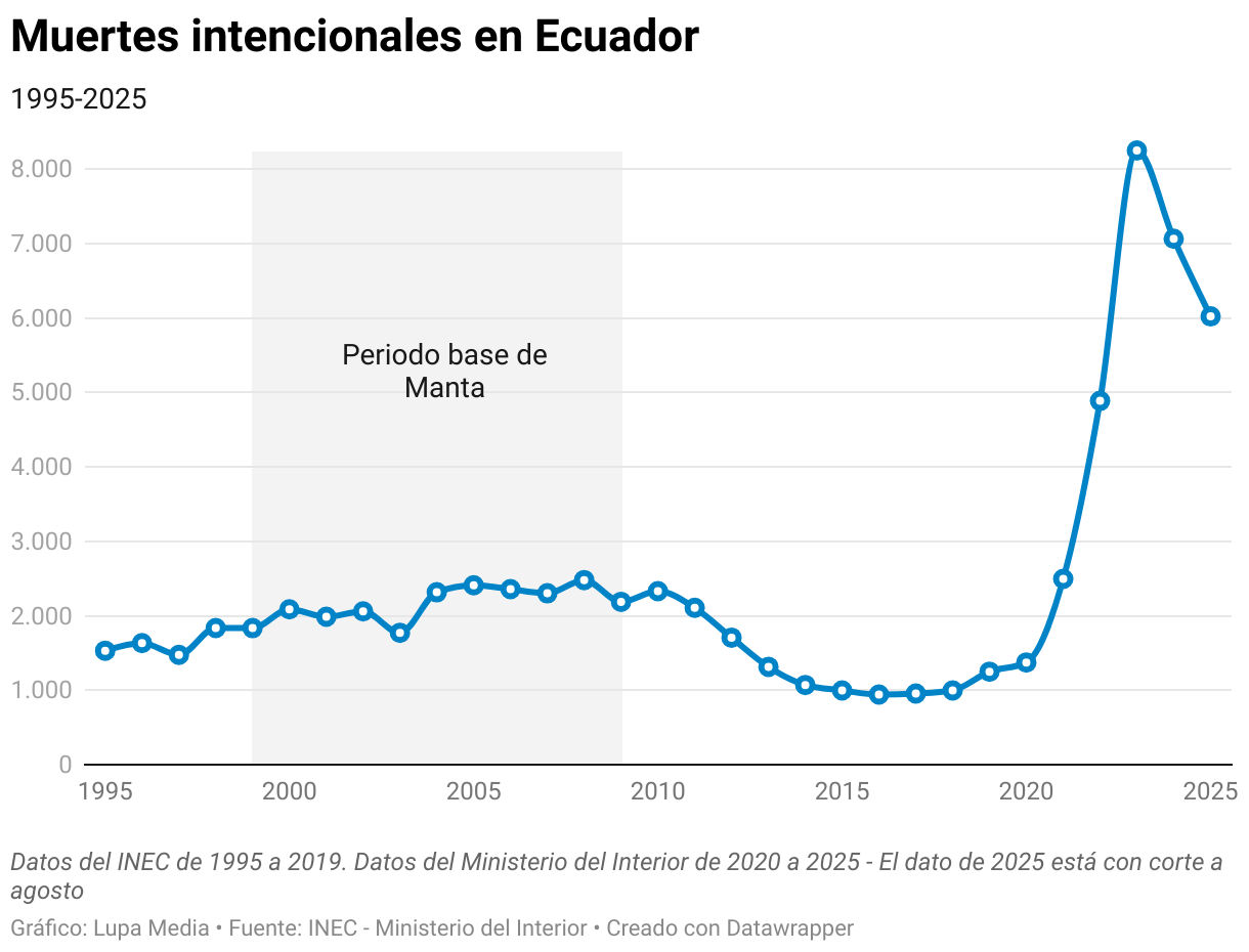 Muertes intencionales en Ecuador (Líneas)
