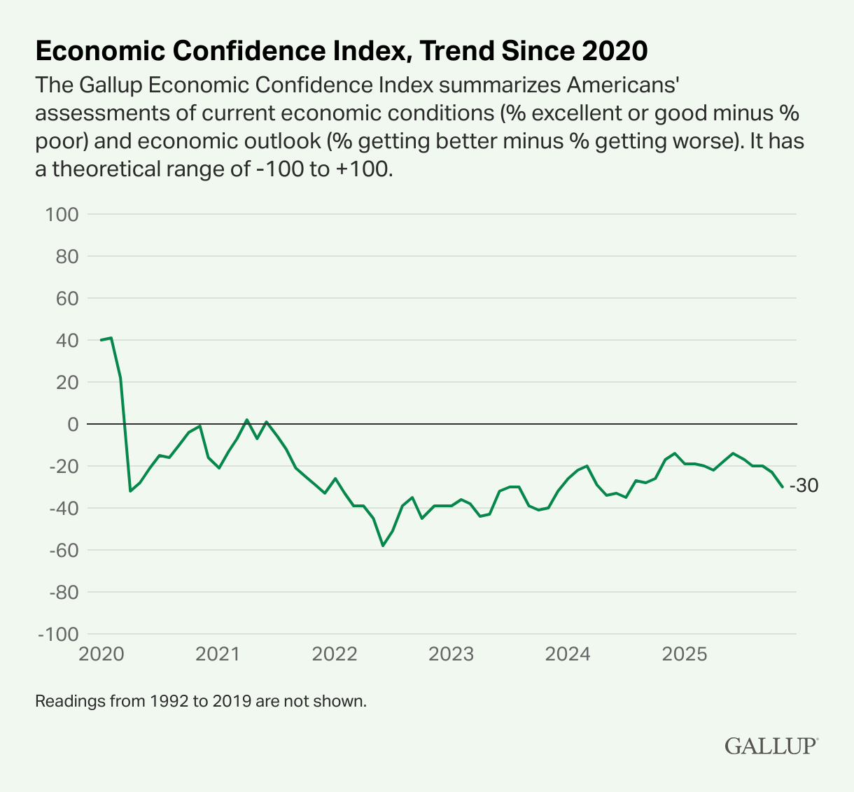 Economic Confidence Slips; Holiday Spending Plans Plummet