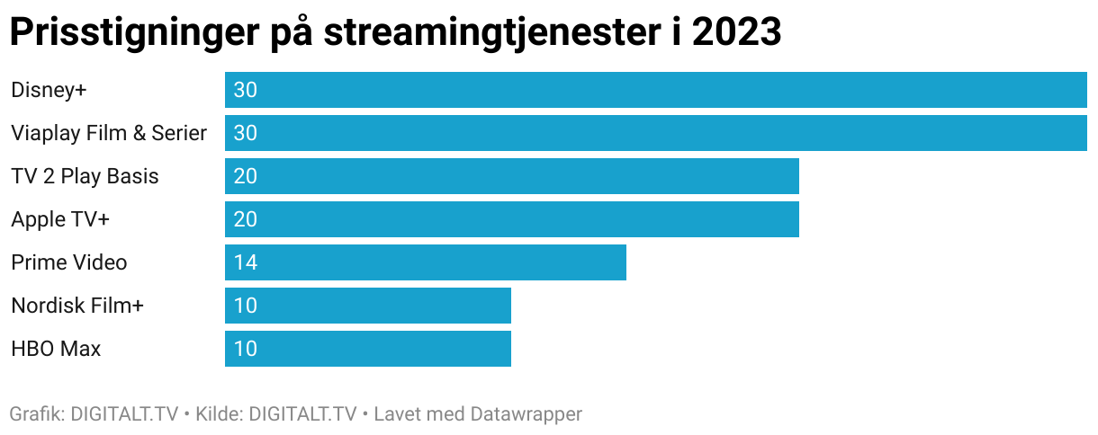 Prisstigninger på streamingtjenester i 2023. Disney+ topper med 40 kroner, mens Viaplay Film &amp; Serier koster 30 kroner mere end ved udgangen af 2022.