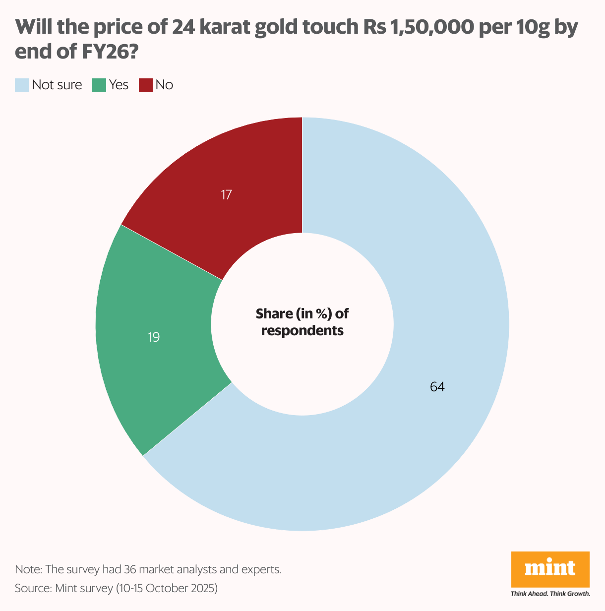 Will the price of 24 karat gold touch  <span class='webrupee'>₹</span>1,50,000 per 10g by end of FY26? (Donut Chart)