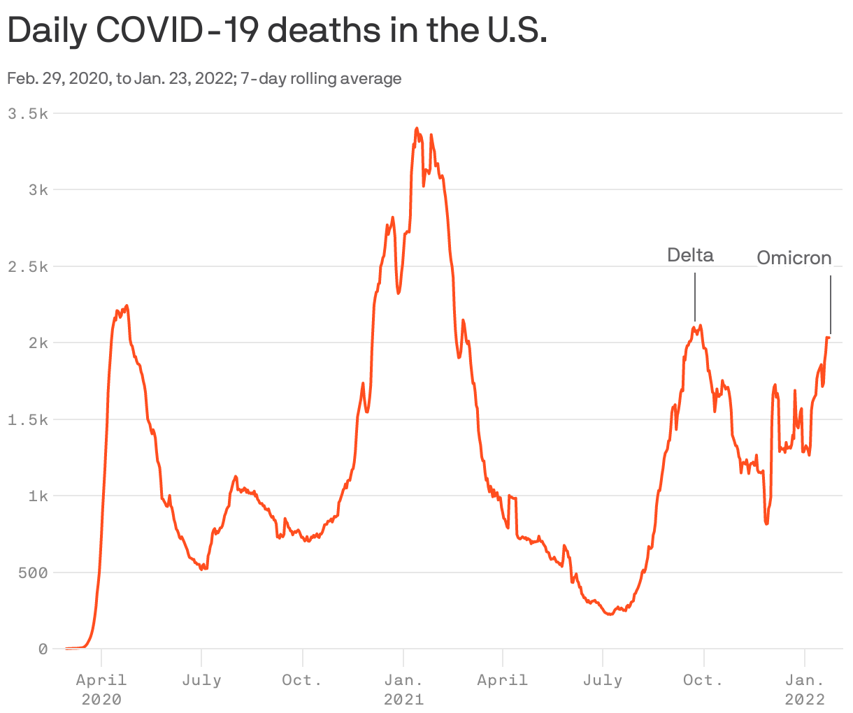 Daily COVID-19 deaths in the U.S.