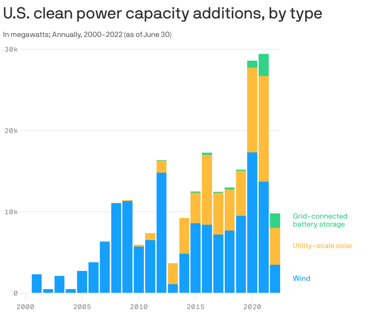 U.S. clean power capacity additions, by type