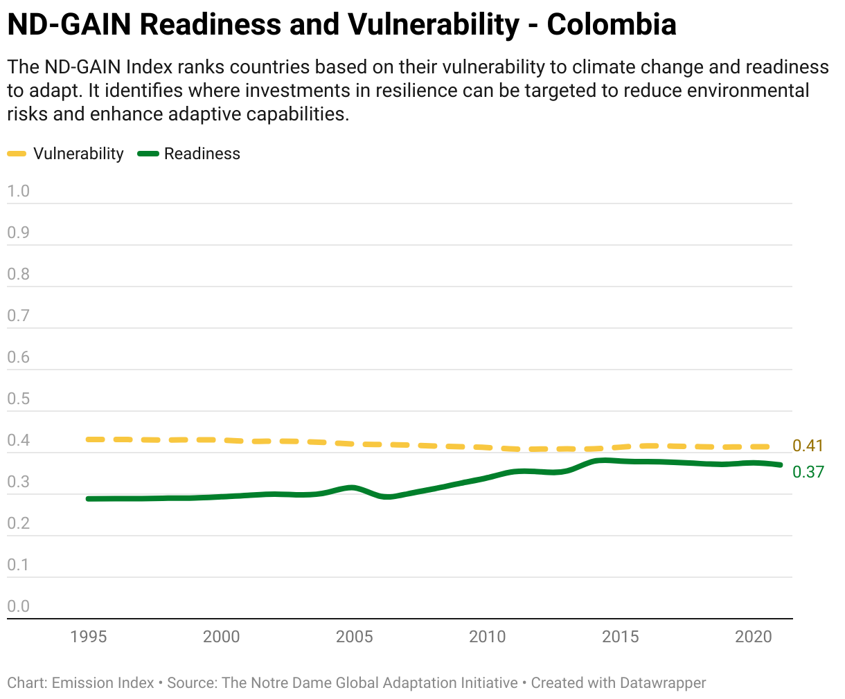 Greenhouse Gas Emissions in Colombia 13 Line chart showing total greenhouse gas emissions in Colombia since 1990.