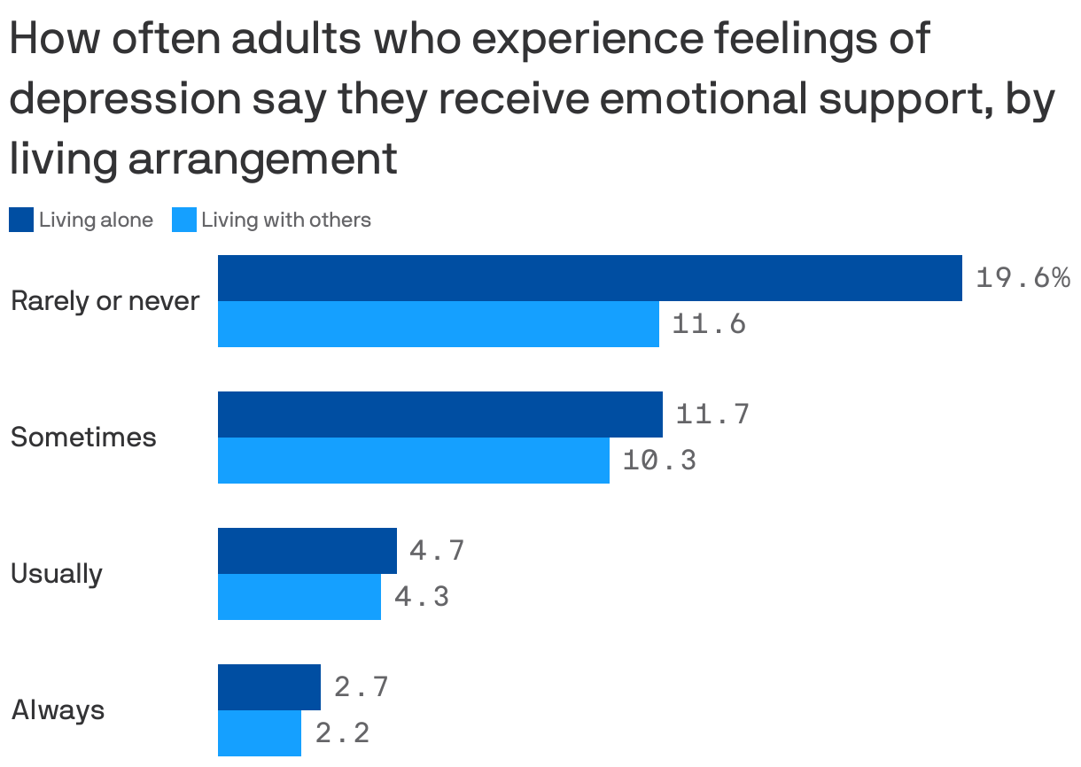 How often adults who experience feelings of depression say they receive emotional support, by living arrangement
