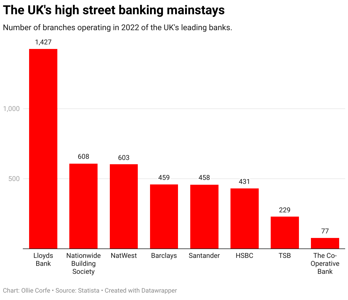 Column chart of the most common banks in the UK.