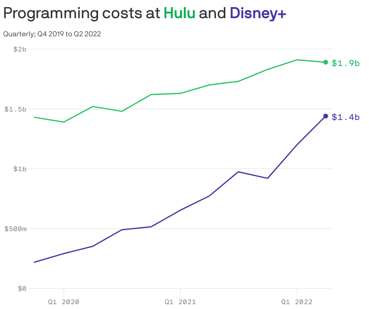 Programming costs at <b style='color: #07af54'>Hulu</b> and <b style='color: #4438a3;'>Disney+</b>