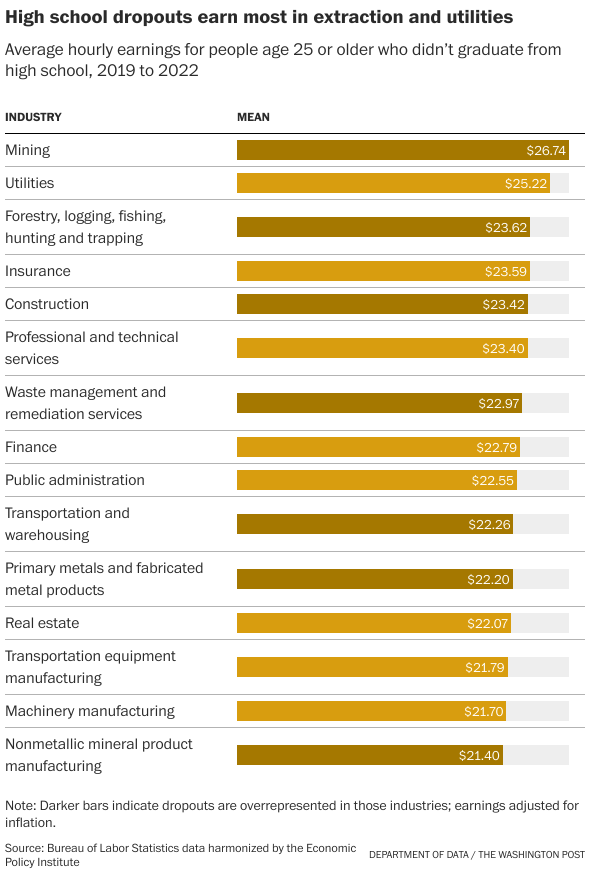 T he highestpaying jobs for dropouts, and other reader questions