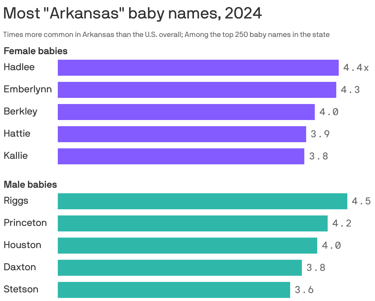 A bar chart showing the most "Arkansas" baby names in 2024, as measured  by the times more common the name is in Arkansas than the U.S. overall. Among female babies the top five are Hadlee, Emberlynn, Berkley, Hattie and Kallie. Among male babies the top five are Riggs, Princeton, Houston, Daxton and Stetson.