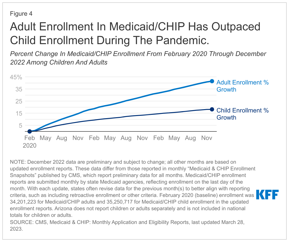 Adult Enrollment In Medicaid/CHIP Has Outpaced Child Enrollment During The Pandemic. data chart