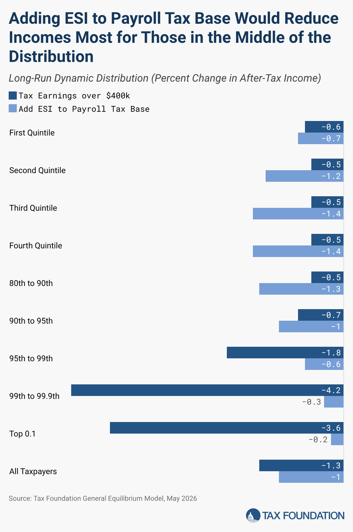 Adding ESI to Payroll Tax Base Would Reduce Incomes Most for Those in the Middle of the Distribution (Grouped Bars)