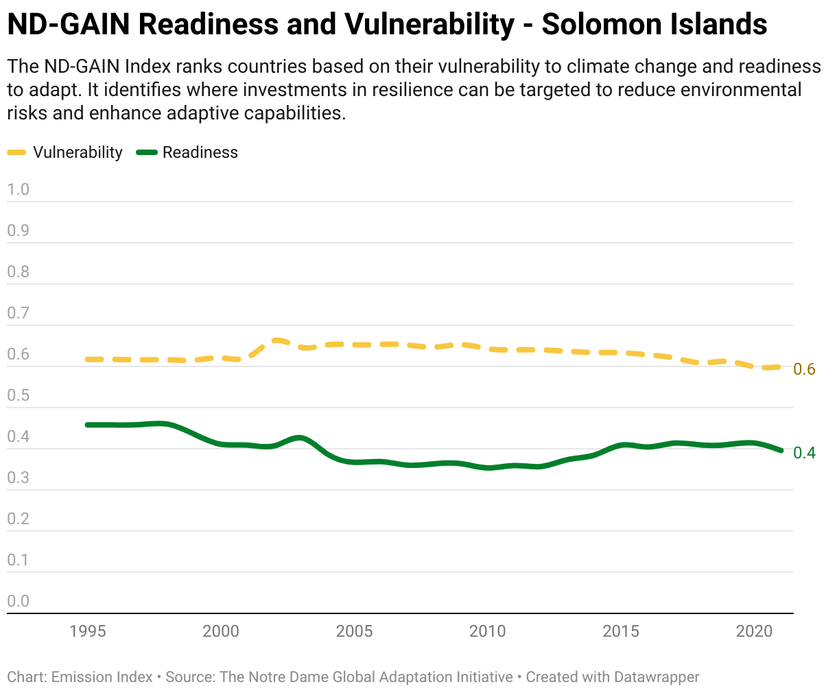 Greenhouse Gas Emissions in Solomon Islands 13 Line chart showing total greenhouse gas emissions in Solomon Islands since 1990.