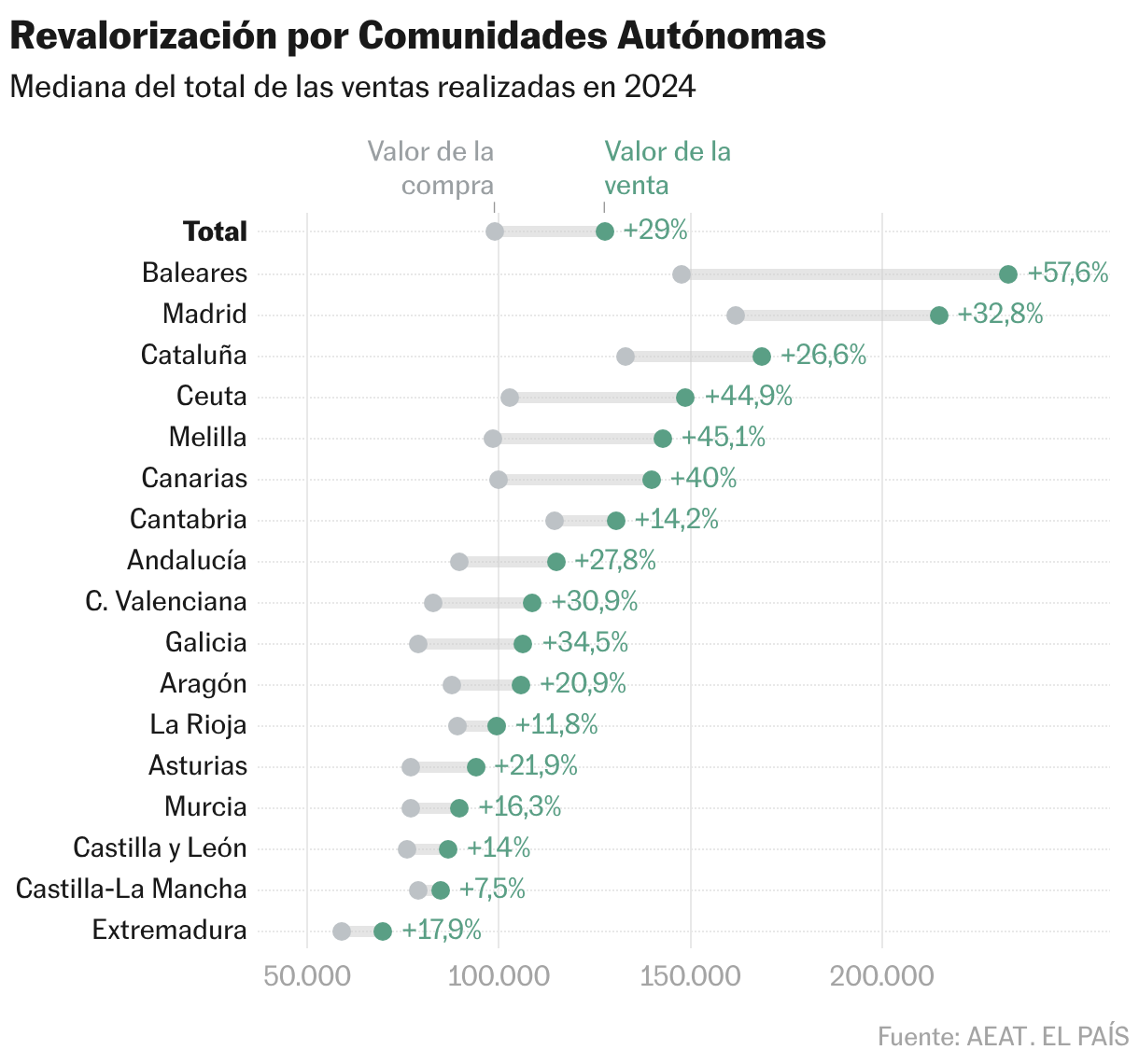 Revalorización por Comunidades Autónomas (Gráfico de rangos)