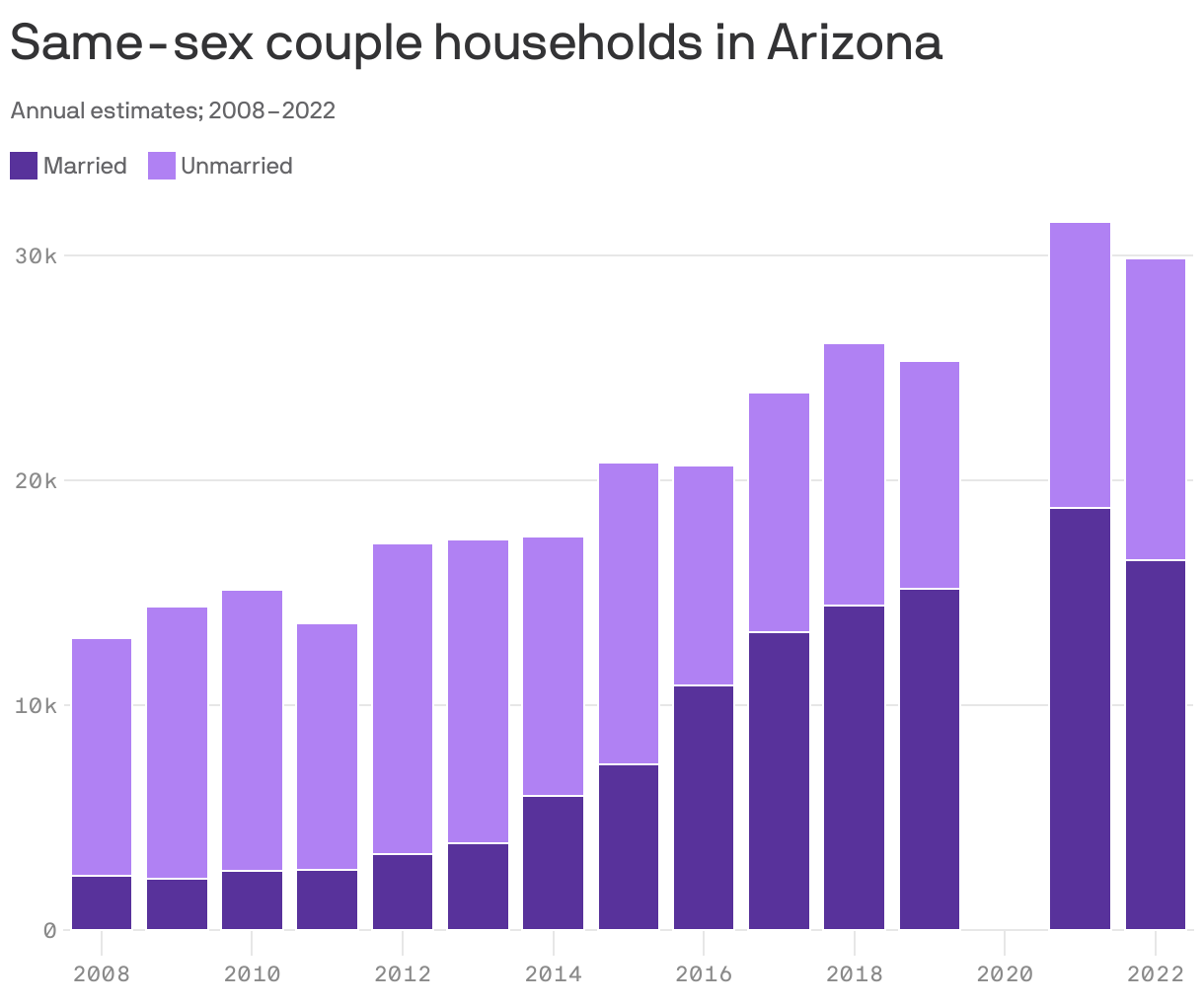 Stacked column chart showing the estimated number of same-sex couple households in Arizona, annually from 2008 to 2022. In 2008, there were about 12,000 same-sex households in the state, 18% of them married. In 2022, 55% of the 29,000 same-sex couple households were married.