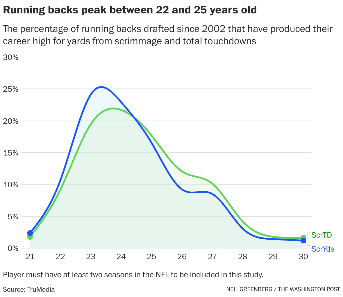 As NFL revenues and salaries boom, running backs are left behind