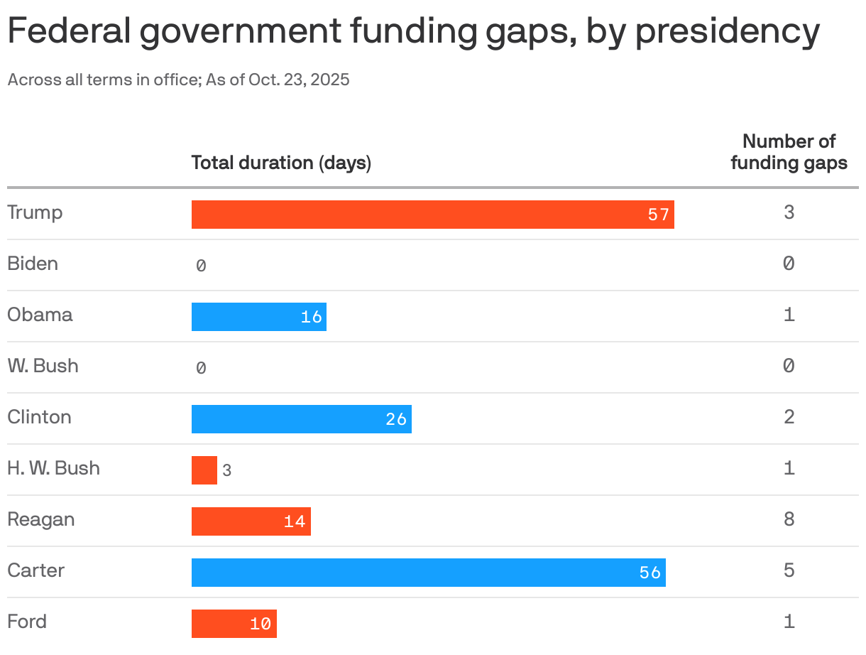 A bar chart showing the number of federal government funding gaps from 1977 through Oct. 23, 2025, by president. Trump has seen 57 days of shutdown, followed by Carter at 56 and Clinton at 26.