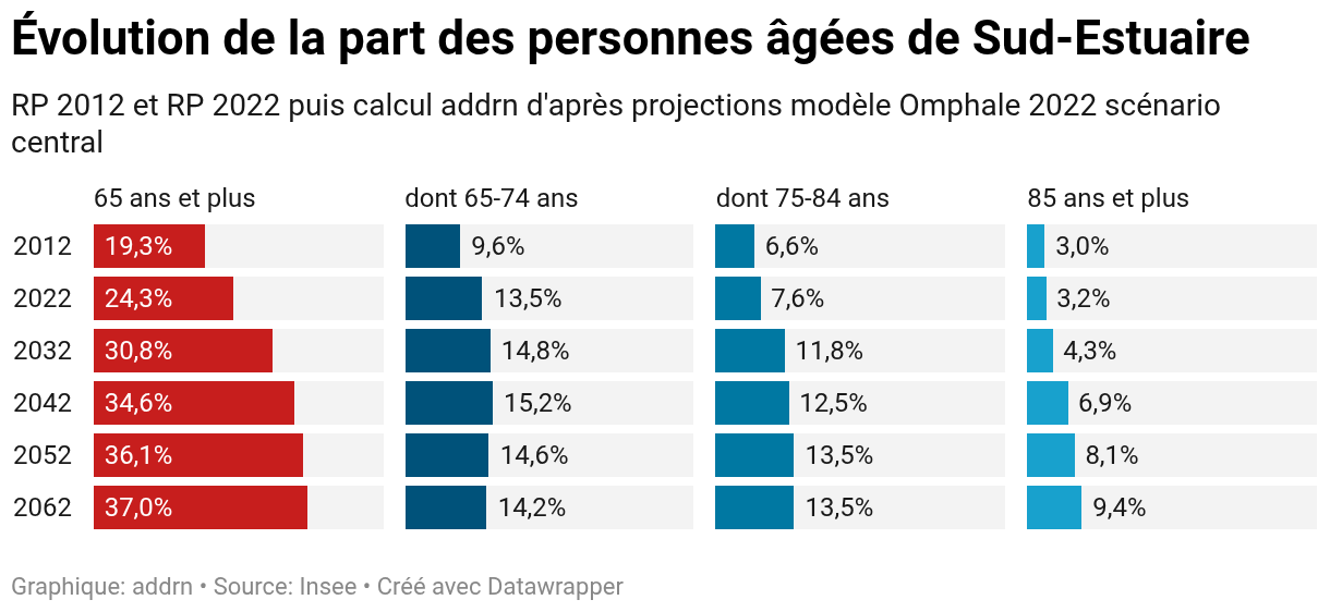 Évolution de la part des personnes âgées de Sud-Estuaire (Barres séparées)